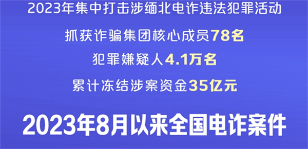 去年8月以来全国电诈案件同比下降28.6